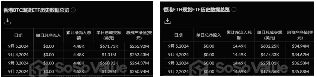 加密 ETF 周报 | 上周加密 ETF 表现惨淡，全球比特币现货 ETF 持仓减少 1.08 万枚